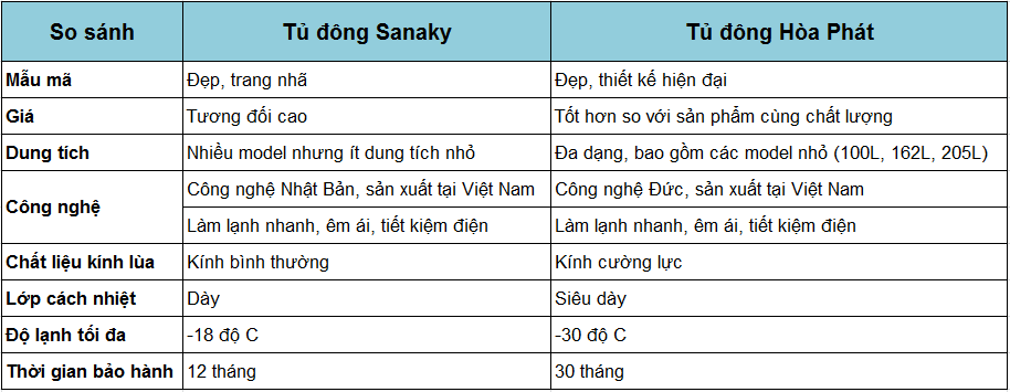 So sánh tủ đông Sanaky và tủ đông Hòa Phát